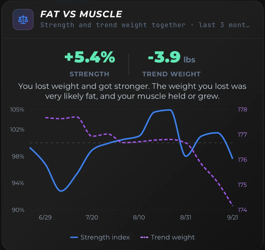 The Fat vs Muscle card in TRY Fitness: strength up 5.4 percent, trend weight down 3.9 pounds, with the strength index and trend weight plotted on one chart over three months