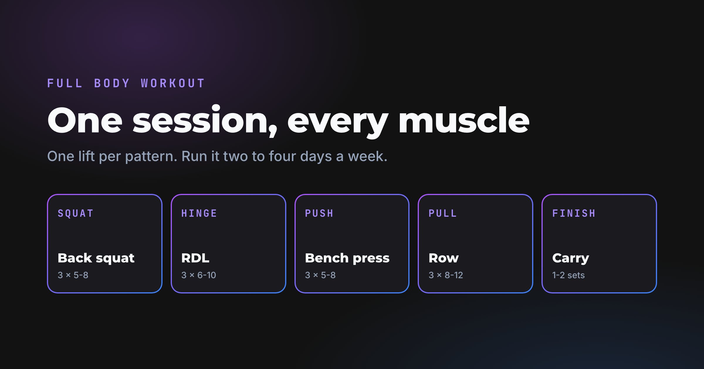 One full body session laid out as five movement patterns: squat (back squat, 3 x 5-8), hinge (Romanian deadlift, 3 x 6-10), push (bench press, 3 x 5-8), pull (row, 3 x 8-12) and a finisher (carry, 1-2 sets).